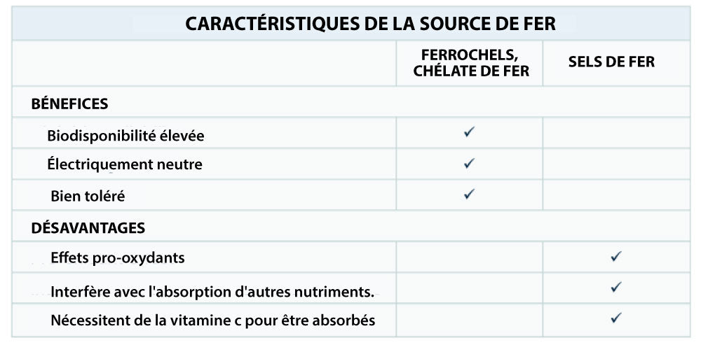 Ferrochel® Iron Chelate